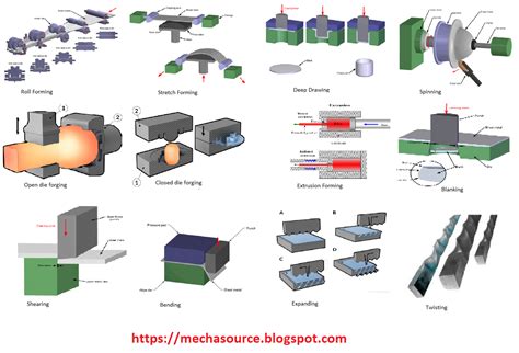 how many styles metal for fabricating|types of metal forming.